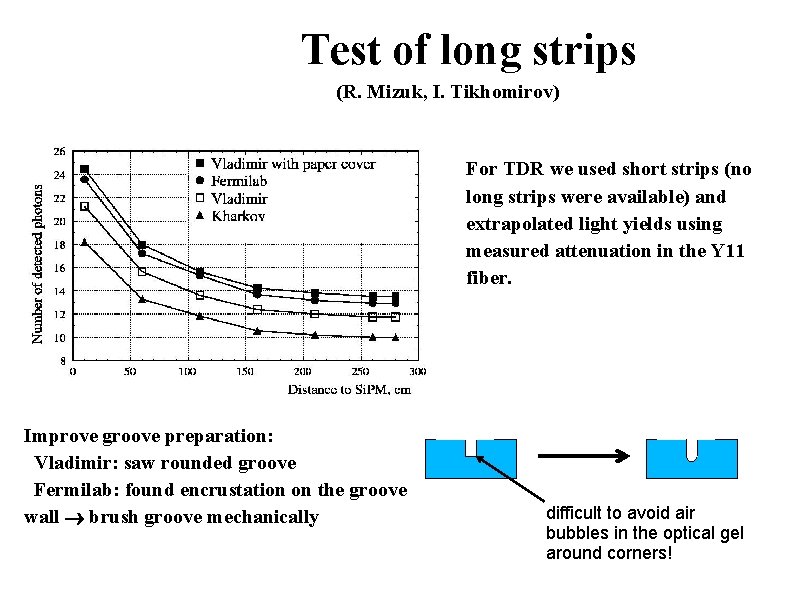 Test of long strips (R. Mizuk, I. Tikhomirov) For TDR we used short strips