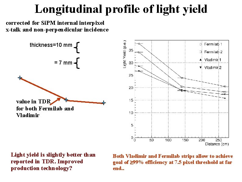 Longitudinal profile of light yield corrected for Si. PM internal interpixel x-talk and non-perpendicular