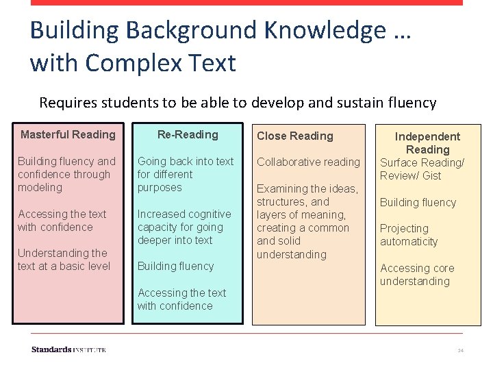 Building Background Knowledge … with Complex Text Requires students to be able to develop