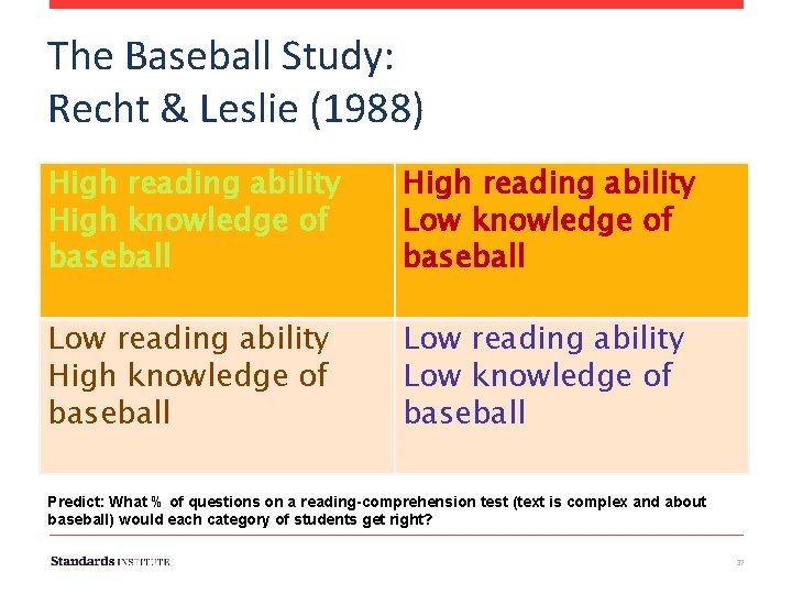 The Baseball Study: Recht & Leslie (1988) High reading ability High knowledge of baseball