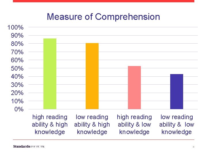 Measure of Comprehension 100% 90% 80% 70% 60% 50% 40% 30% 20% 10% 0%