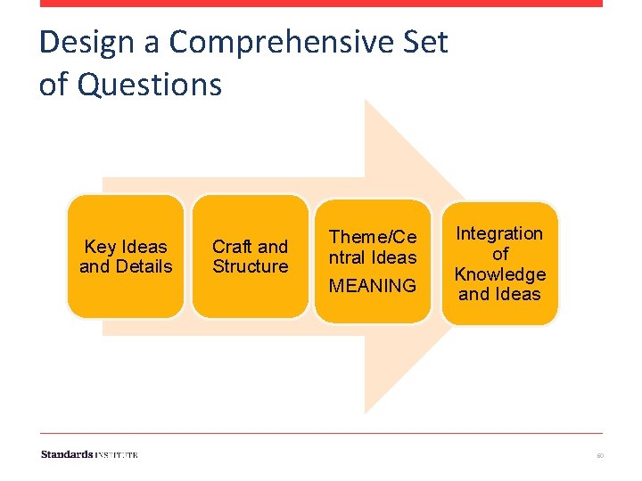 Design a Comprehensive Set of Questions Key Ideas and Details Craft and Structure Theme/Ce