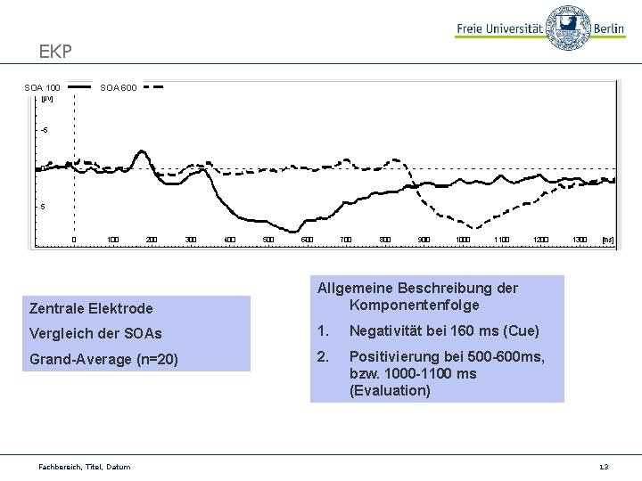 EKP SOA 100 SOA 600 Zentrale Elektrode Allgemeine Beschreibung der Komponentenfolge Vergleich der SOAs