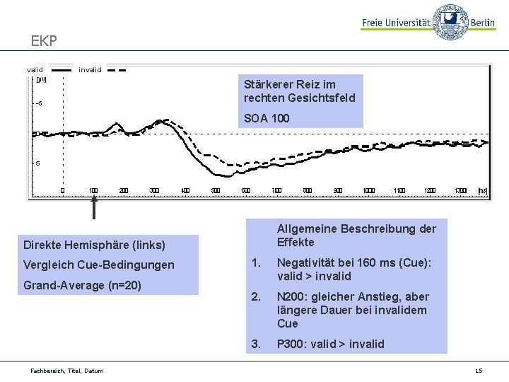 EKP valid invalid Stärkerer Reiz im rechten Gesichtsfeld SOA 100 Allgemeine Beschreibung der Effekte