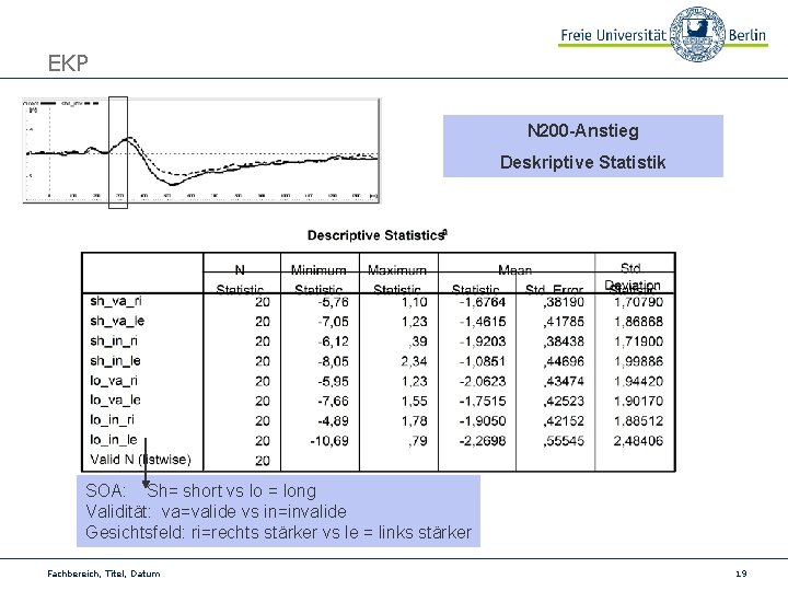 EKP N 200 -Anstieg Deskriptive Statistik SOA: Sh= short vs lo = long Validität: