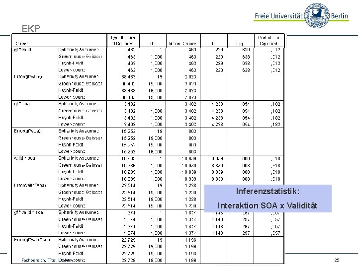 EKP Inferenzstatistik: Interaktion SOA x Validität Fachbereich, Titel, Datum 25 