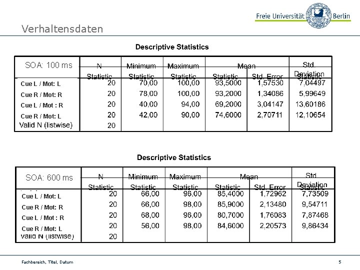 Verhaltensdaten SOA: 100 ms Cue L / Mot: L Cue R / Mot: R