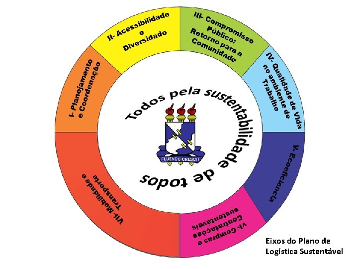 Eixos do Plano de Logística Sustentável 
