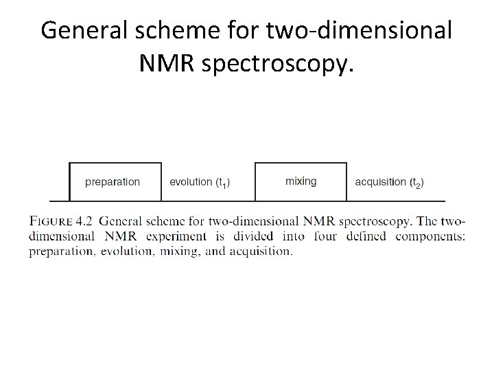 General scheme for two-dimensional NMR spectroscopy. 