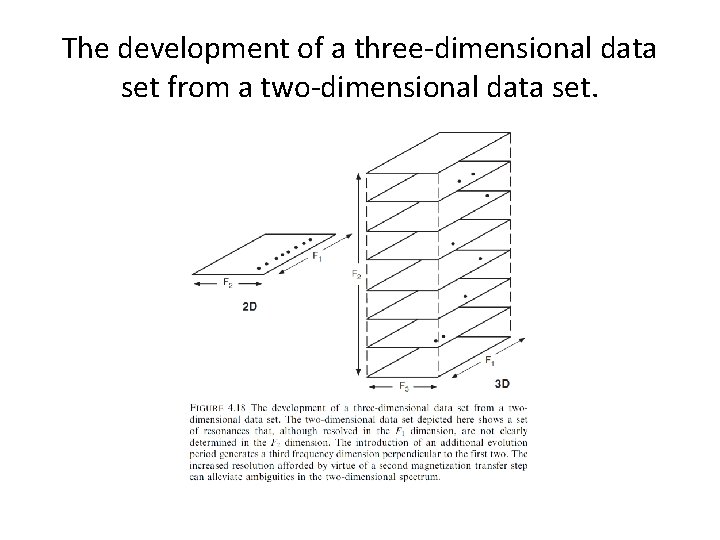 The development of a three-dimensional data set from a two-dimensional data set. 