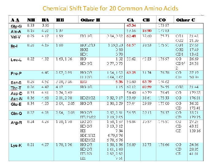 Chemical Shift Table for 20 Common Amino Acids 