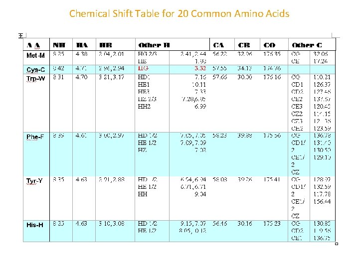 Chemical Shift Table for 20 Common Amino Acids 