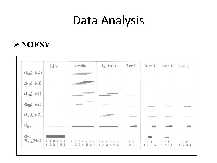 Data Analysis Ø NOESY 