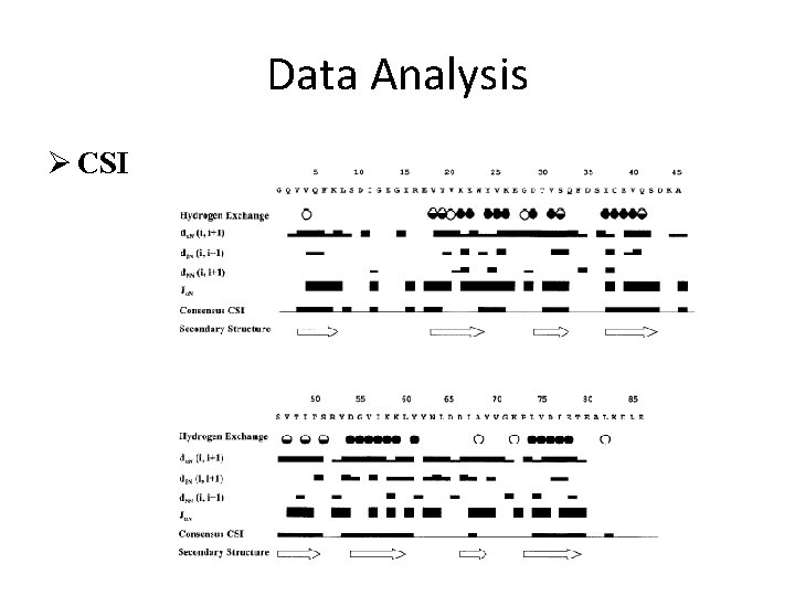 Data Analysis Ø CSI 