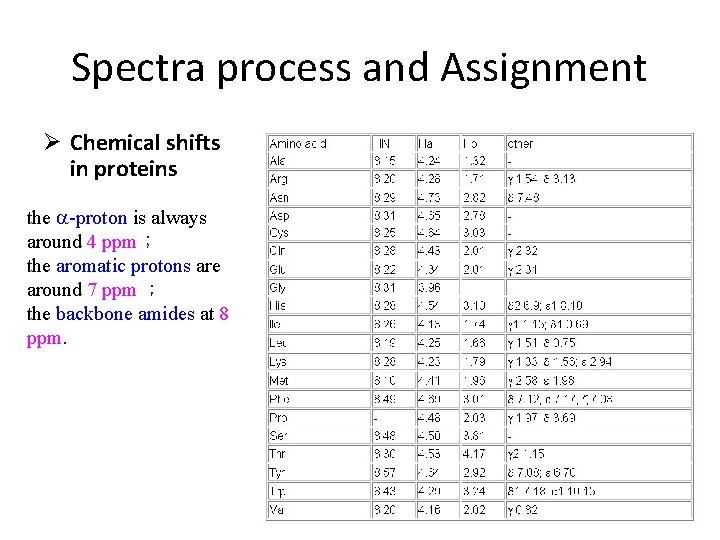 Spectra process and Assignment Ø Chemical shifts in proteins the a-proton is always around