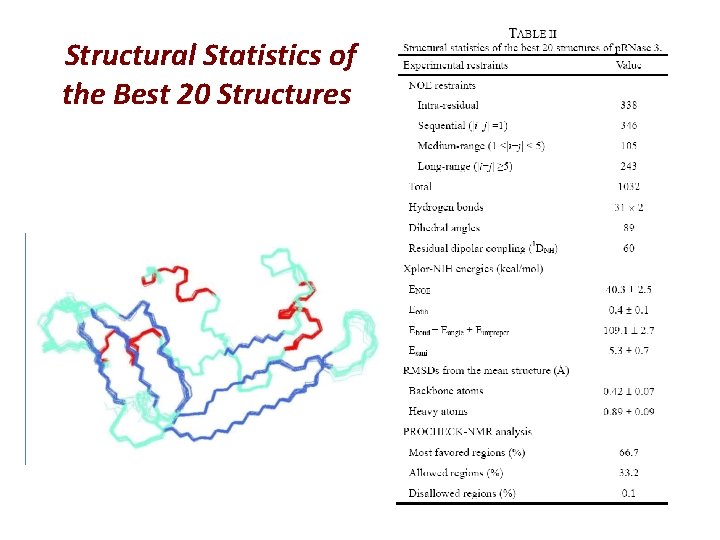 Structural Statistics of the Best 20 Structures 