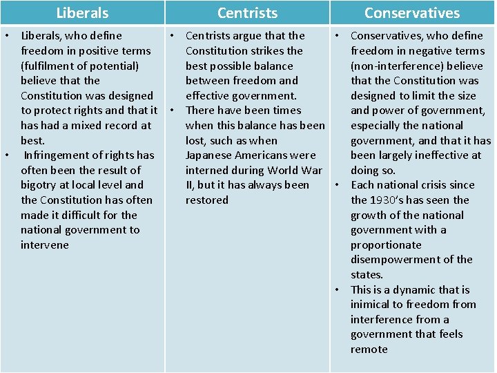 Liberals Centrists Conservatives • Liberals, who define • Centrists argue that the • Conservatives,