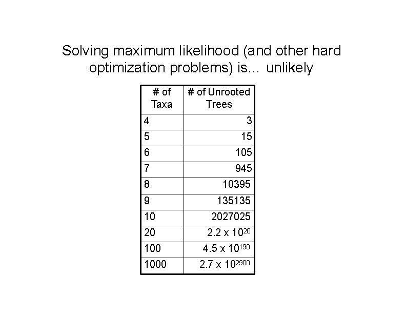 Solving maximum likelihood (and other hard optimization problems) is… unlikely # of Taxa #