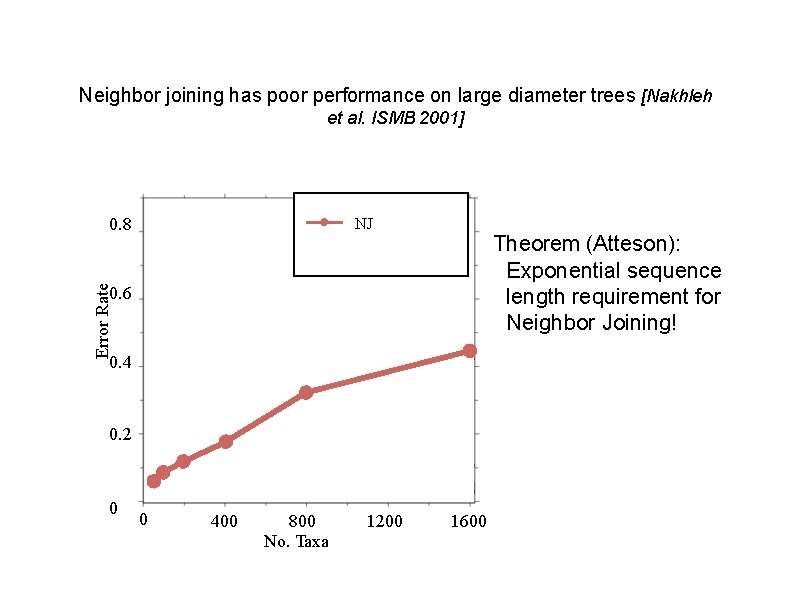 Neighbor joining has poor performance on large diameter trees [Nakhleh et al. ISMB 2001]