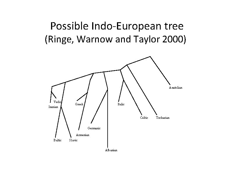 Possible Indo‐European tree (Ringe, Warnow and Taylor 2000) Anatolian Vedic Iranian Greek Italic Celtic