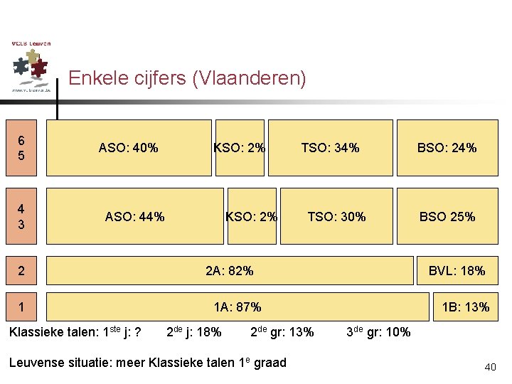 Enkele cijfers (Vlaanderen) 6 5 4 3 ASO: 40% KSO: 2% ASO: 44% 2