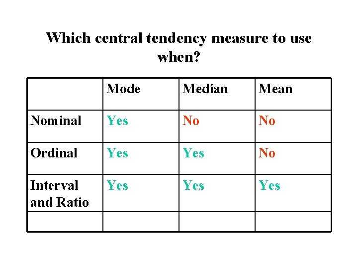Which central tendency measure to use when? Mode Median Mean Nominal Yes No No