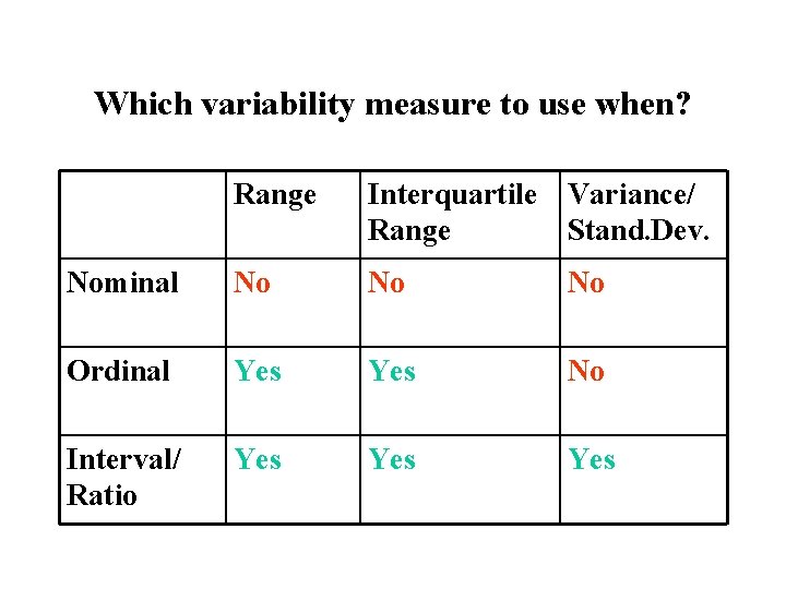 Which variability measure to use when? Range Interquartile Variance/ Range Stand. Dev. Nominal No
