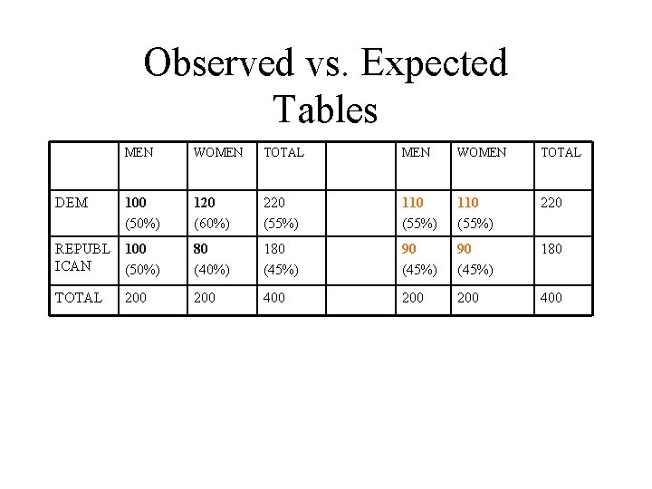 Observed vs. Expected Tables MEN WOMEN TOTAL 100 (50%) 120 (60%) 220 (55%) 110