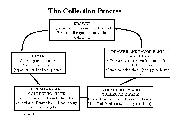 The Collection Process DRAWER Buyer issues check drawn on New York Bank to seller