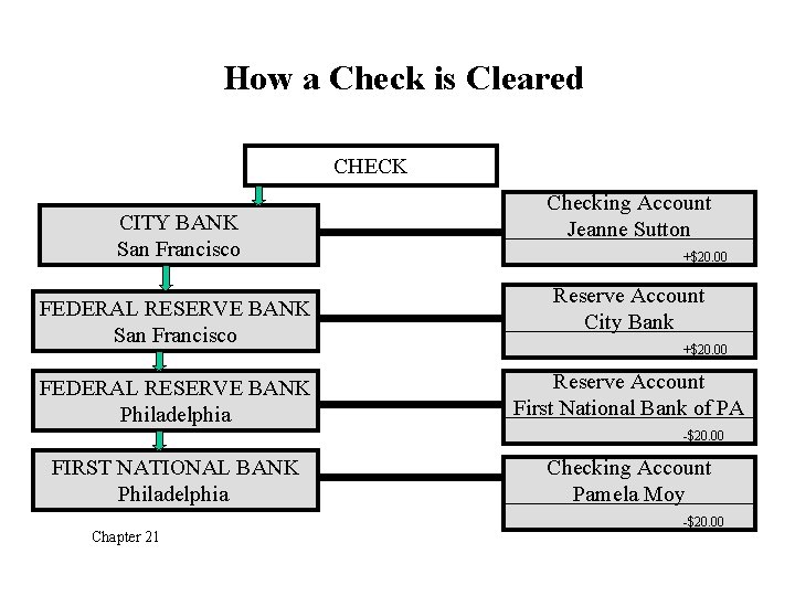 How a Check is Cleared CHECK CITY BANK San Francisco FEDERAL RESERVE BANK Philadelphia