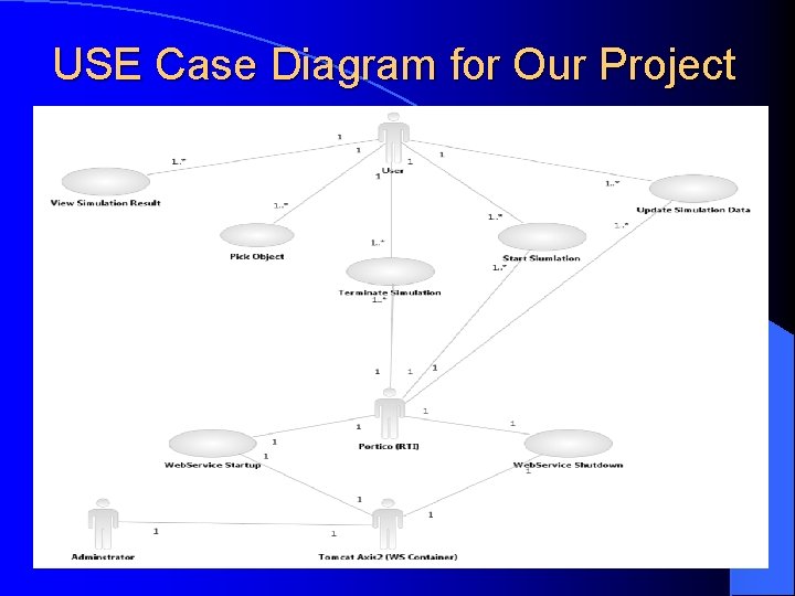 USE Case Diagram for Our Project 