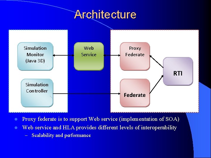Architecture GUI (Java Web Start) Simulation Monitor (Java 3 D) HLA Web Service Proxy
