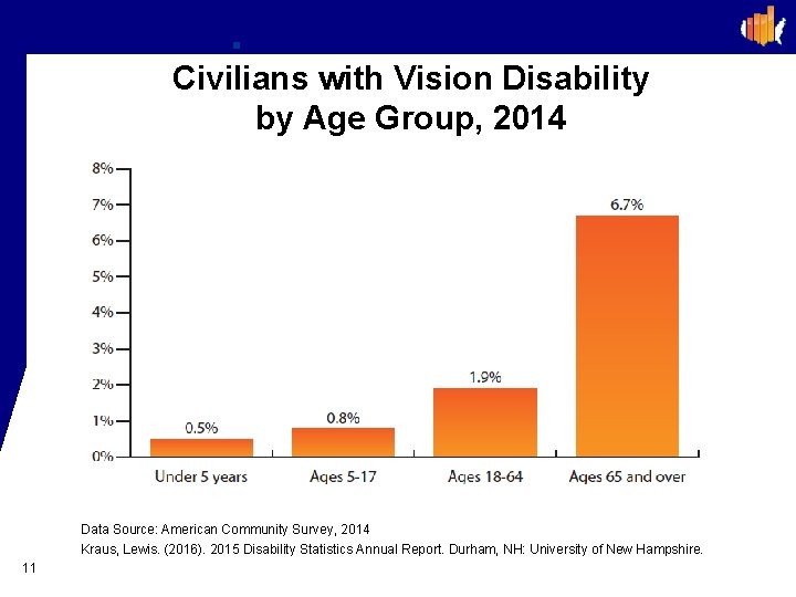 Civilians with Vision Disability by Age Group, 2014 Data Source: American Community Survey, 2014