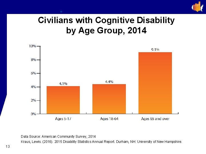 Civilians with Cognitive Disability by Age Group, 2014 Data Source: American Community Survey, 2014