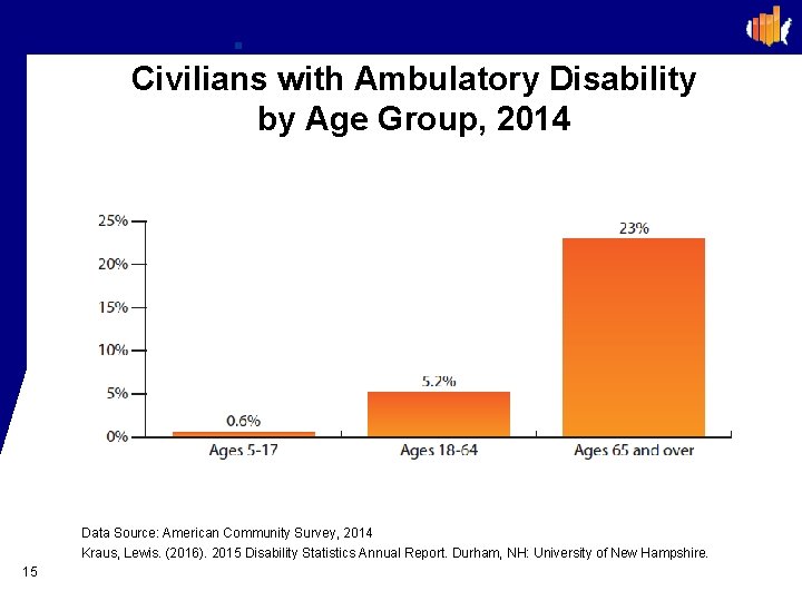 Civilians with Ambulatory Disability by Age Group, 2014 Data Source: American Community Survey, 2014