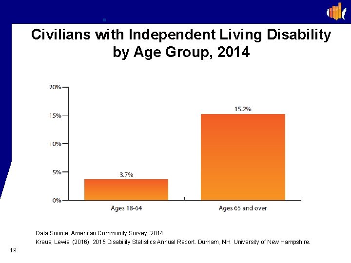 Civilians with Independent Living Disability by Age Group, 2014 Data Source: American Community Survey,