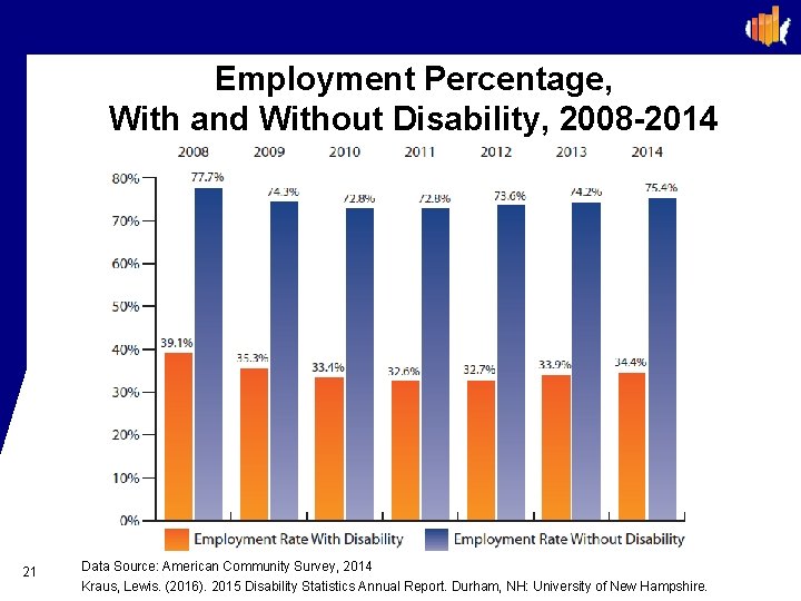 Employment Percentage, With and Without Disability, 2008 -2014 21 Data Source: American Community Survey,