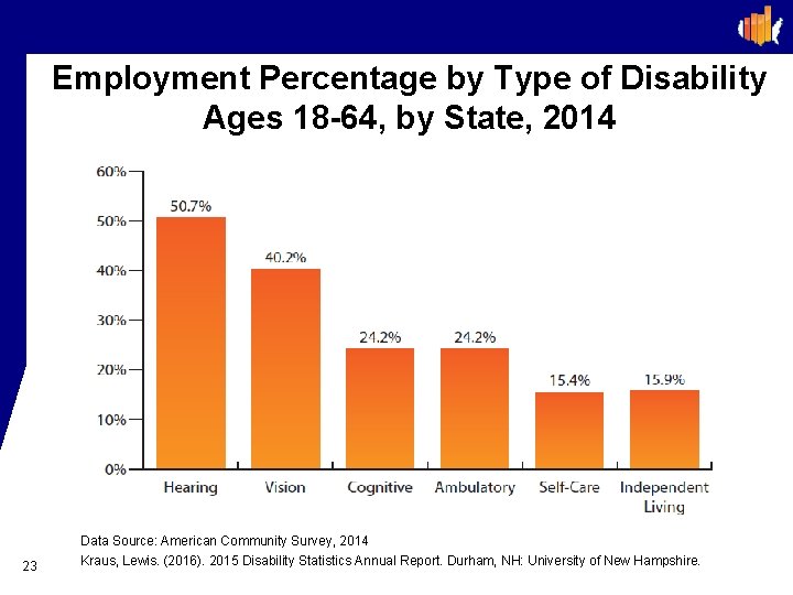 Employment Percentage by Type of Disability Ages 18 -64, by State, 2014 23 Data