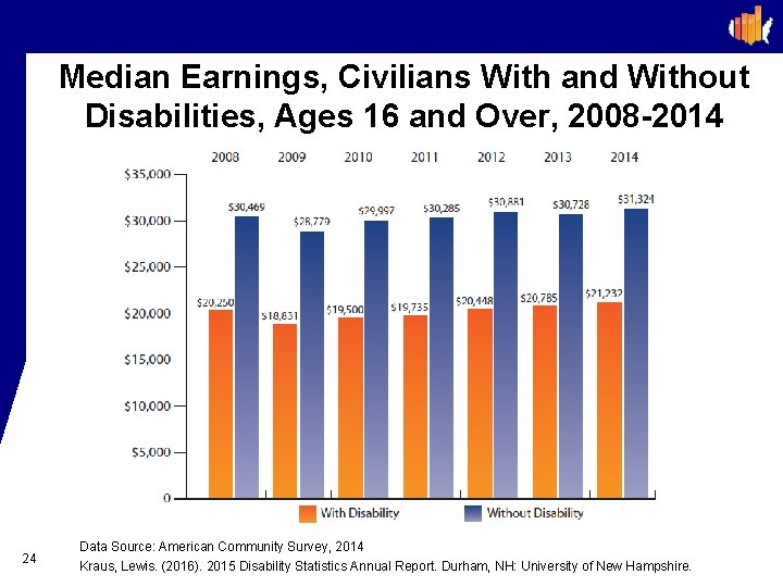 Median Earnings, Civilians With and Without Disabilities, Ages 16 and Over, 2008 -2014 24