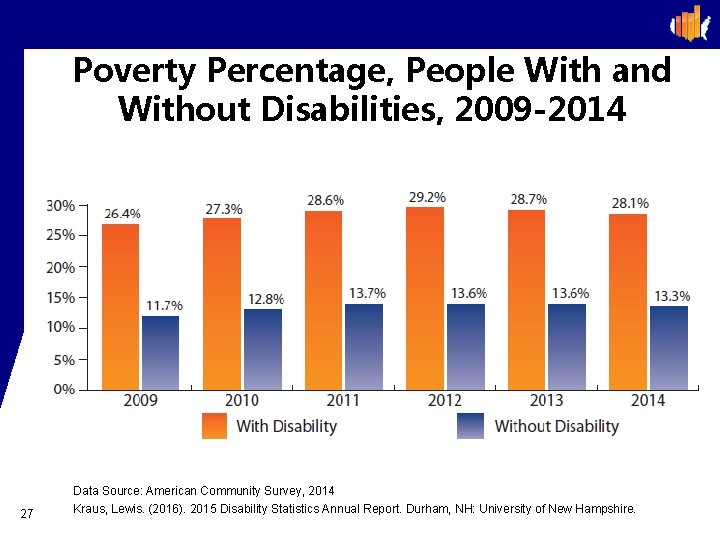 Poverty Percentage, People With and Without Disabilities, 2009 -2014 27 Data Source: American Community