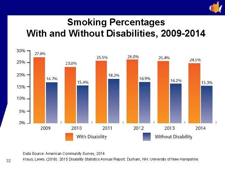 Smoking Percentages With and Without Disabilities, 2009 -2014 32 Data Source: American Community Survey,