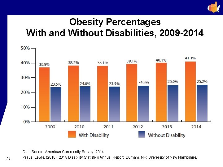 Obesity Percentages With and Without Disabilities, 2009 -2014 34 Data Source: American Community Survey,