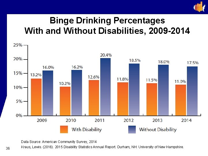 Binge Drinking Percentages With and Without Disabilities, 2009 -2014 36 Data Source: American Community