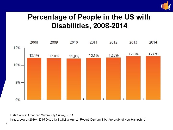 Percentage of People in the US with Disabilities, 2008 -2014 Data Source: American Community