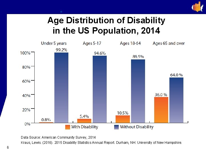 Age Distribution of Disability in the US Population, 2014 Data Source: American Community Survey,