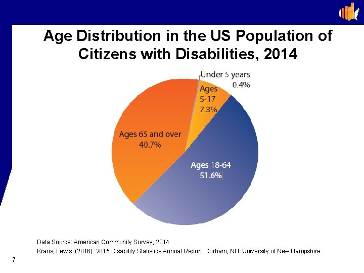 Age Distribution in the US Population of Citizens with Disabilities, 2014 Data Source: American