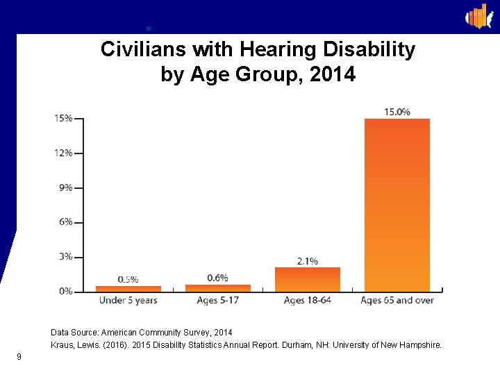 Civilians with Hearing Disability by Age Group, 2014 Data Source: American Community Survey, 2014