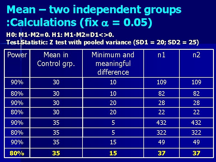 Mean – two independent groups : Calculations (fix = 0. 05) H 0: M