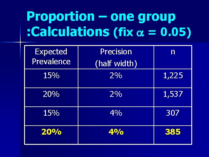Proportion – one group : Calculations (fix = 0. 05) Expected Prevalence 15% Precision