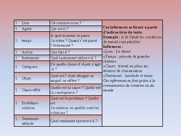 1. Lieu 1. Agent 1. temps 1. Action 1. Instrument 1. Catégorie 1. Objet